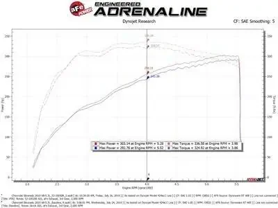 AFE Sealed Intake (2014-2019 GM Trucks V8-5.3/6.2L) – 53-10030R